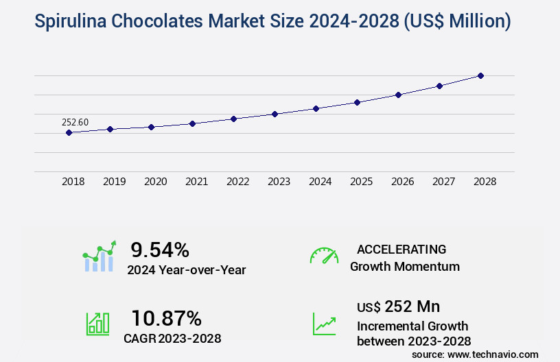 Spirulina Chocolates Market Size