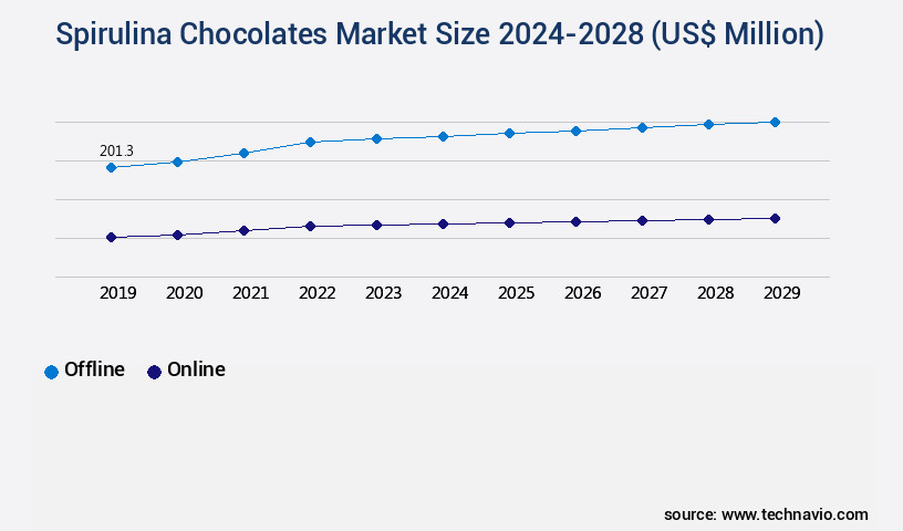 Spirulina Chocolates Market Size