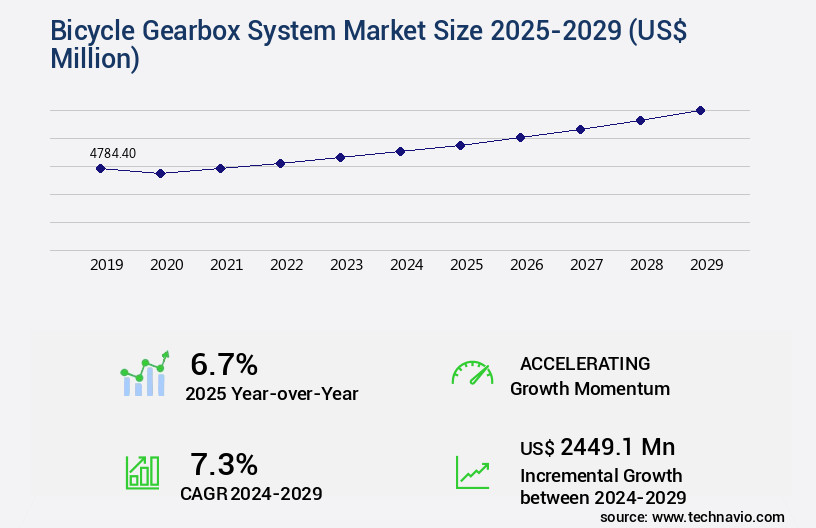 Bicycle Gearbox System Market Size