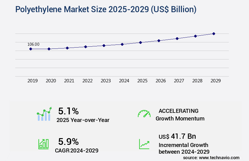 Polyethylene Market Size