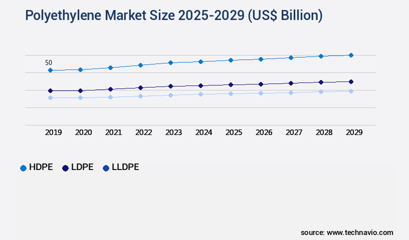 Polyethylene Market Size