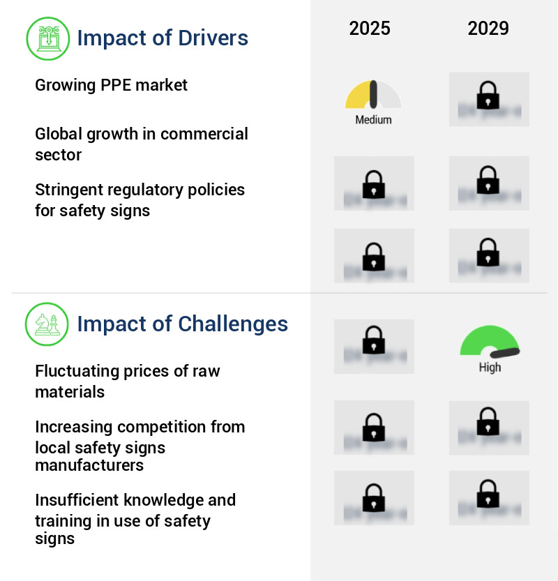 Safety Signs Market Size