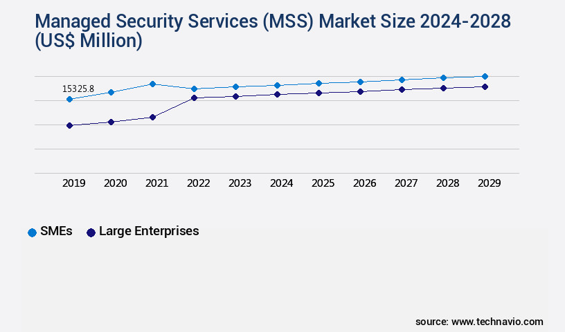 Managed Security Services (MSS) Market Size