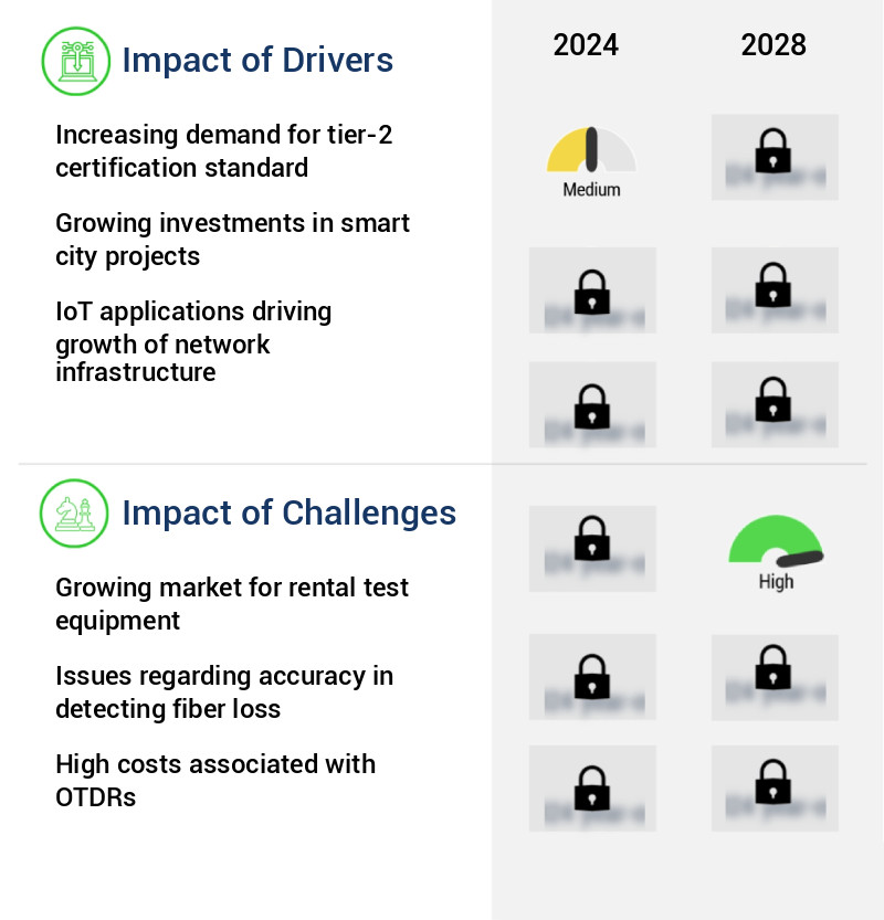 Optical Time Domain Reflectometer (OTDR) Market Size