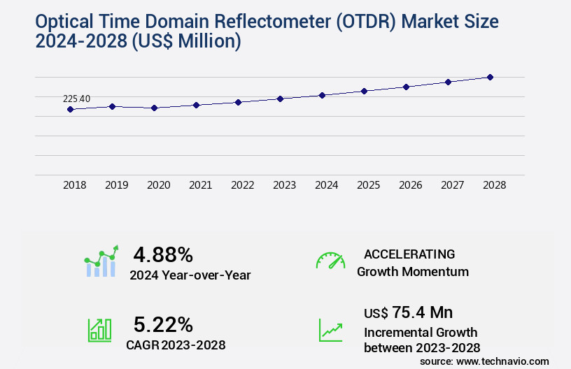 Optical Time Domain Reflectometer (OTDR) Market Size