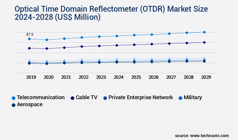 Optical Time Domain Reflectometer (OTDR) Market Size