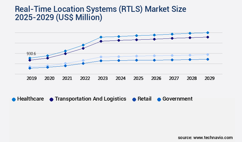 Real-Time Location Systems (RTLS) Market Size
