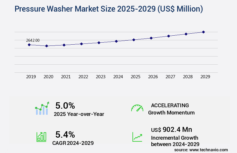 Pressure Washer Market Size