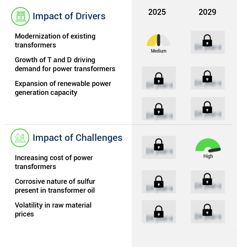 Power Transformers Market Size