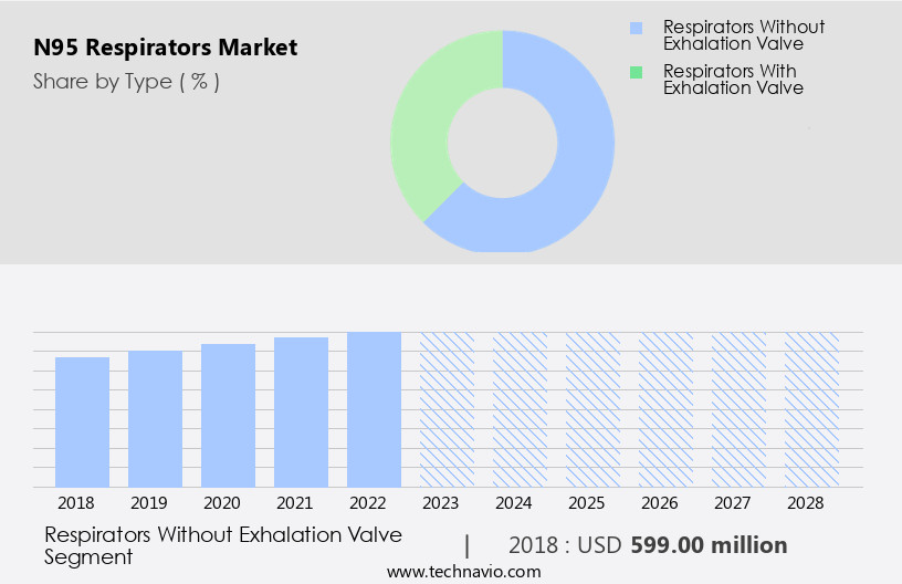 N95 Respirators Market Size