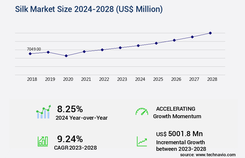 Silk Market Size