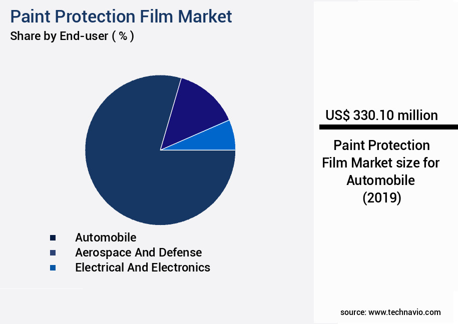 Paint Protection Film Market Size