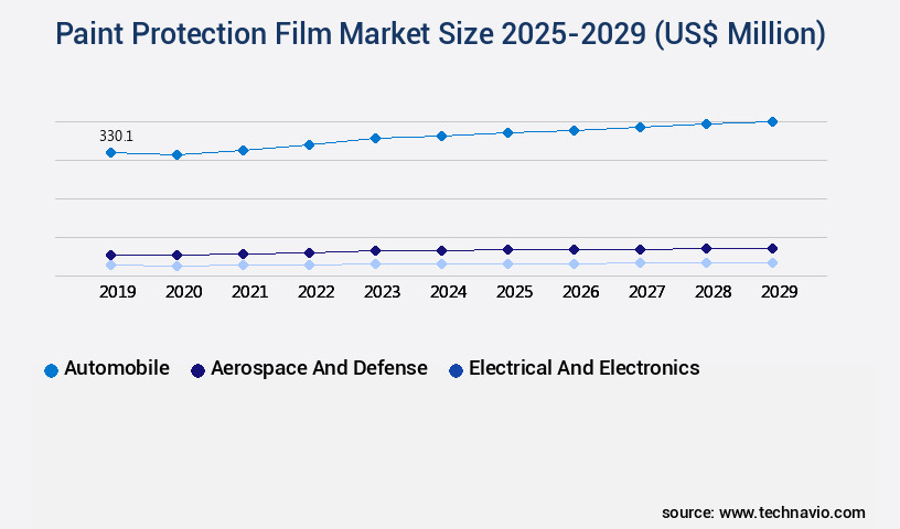 Paint Protection Film Market Size