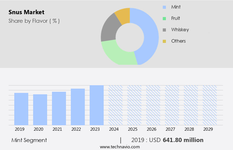 Snus Market Size