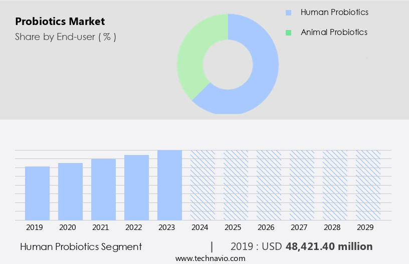 Probiotics Market Size