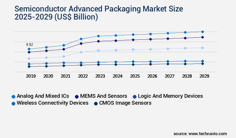 Semiconductor Advanced Packaging Market Size