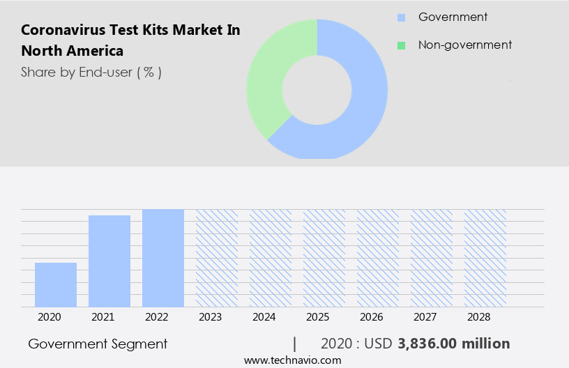 Coronavirus Test Kits Market in North America Size