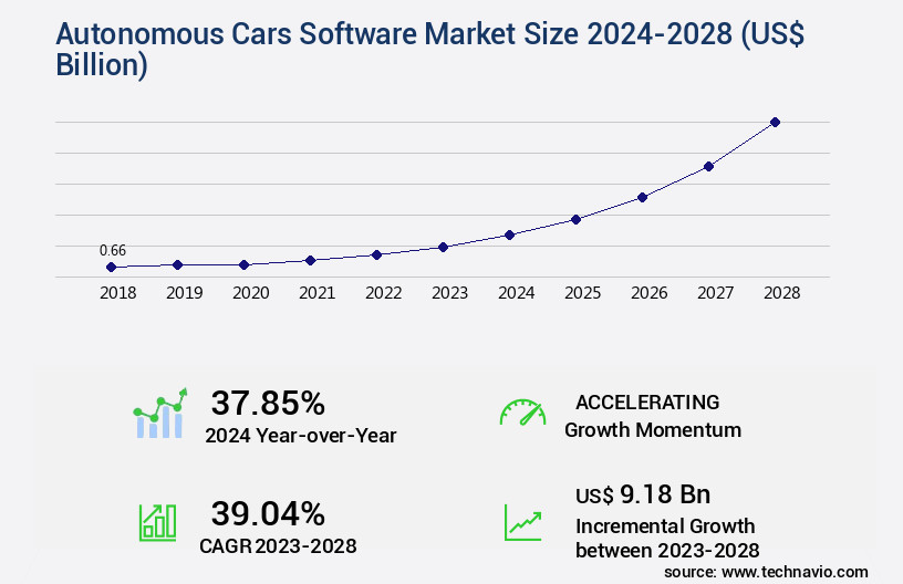 Autonomous Cars Software Market Size