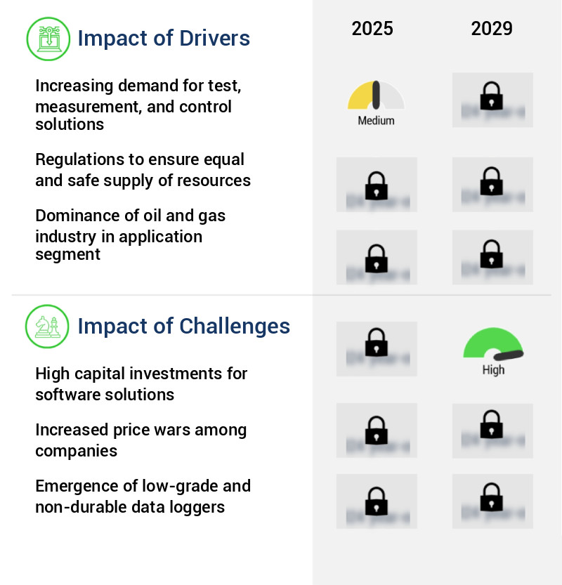 Data Logger Market Size