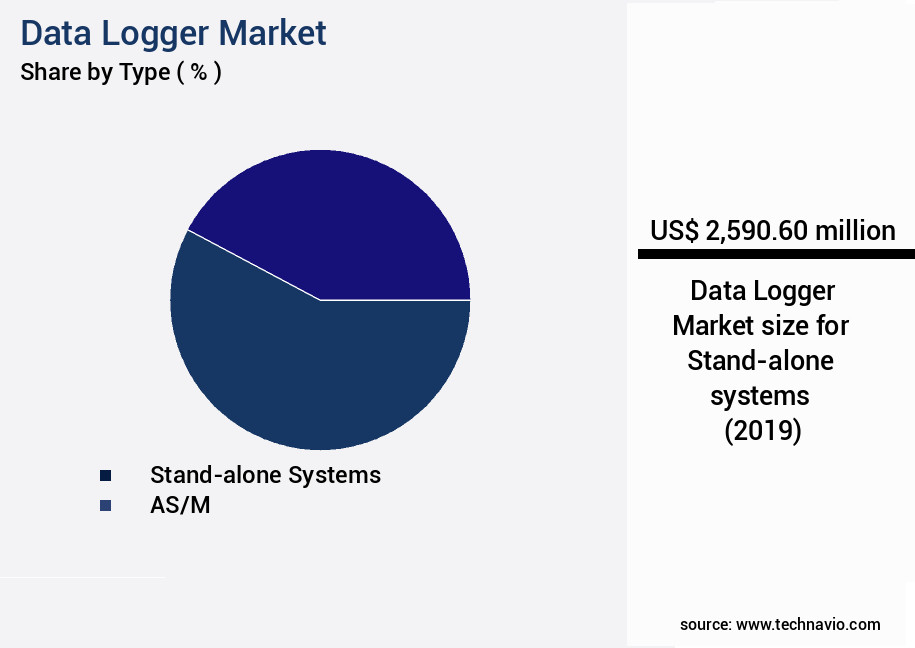 Data Logger Market Size