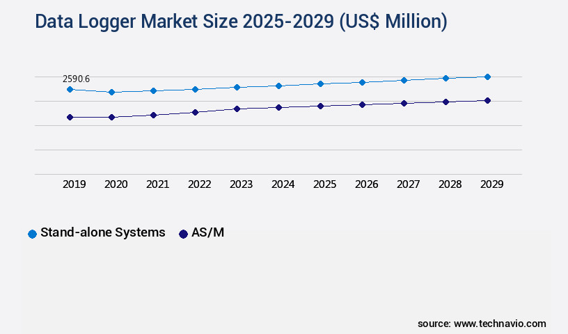 Data Logger Market Size