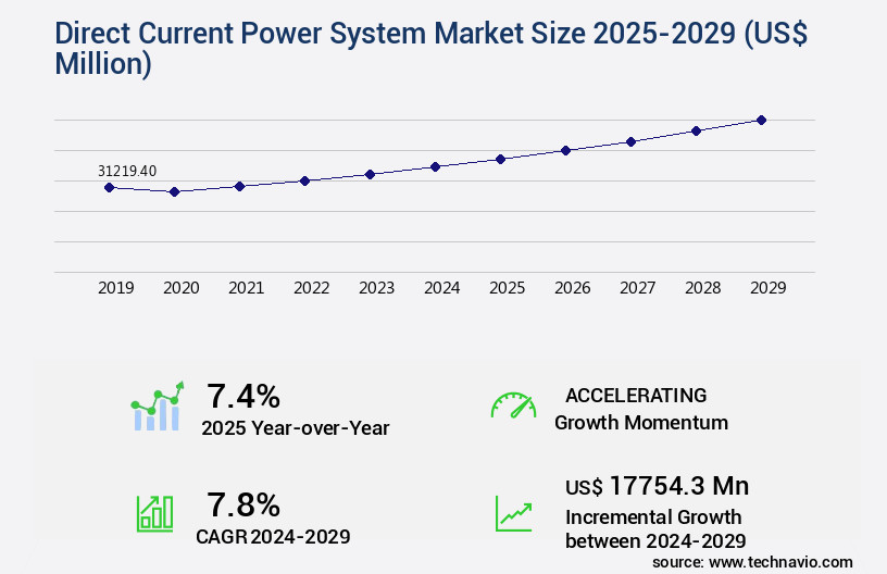 Direct Current Power System Market Size
