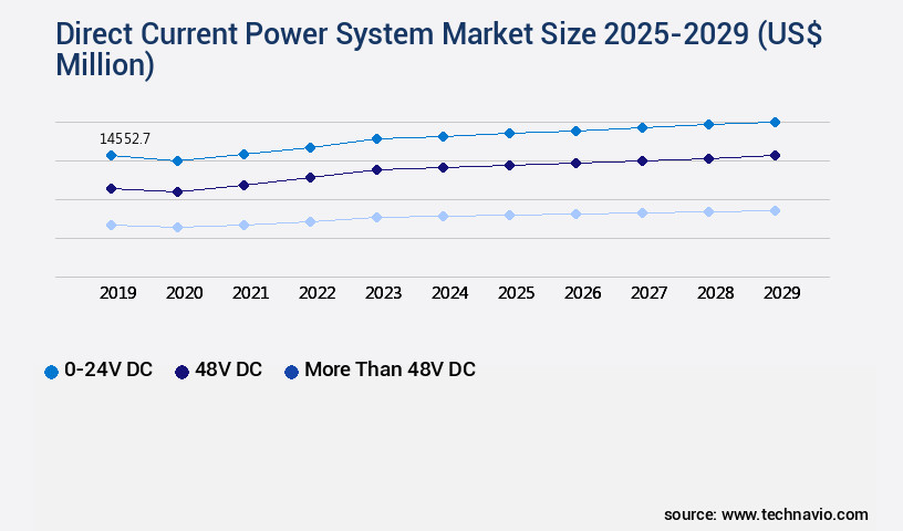 Direct Current Power System Market Size