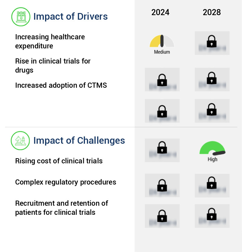 Clinical Trial Management System (Ctms) Market Size