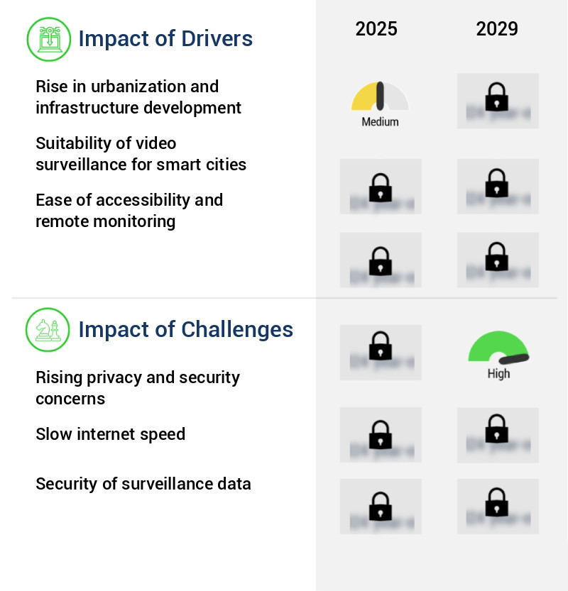 Video Surveillance As A Service (VSaaS) Market Size