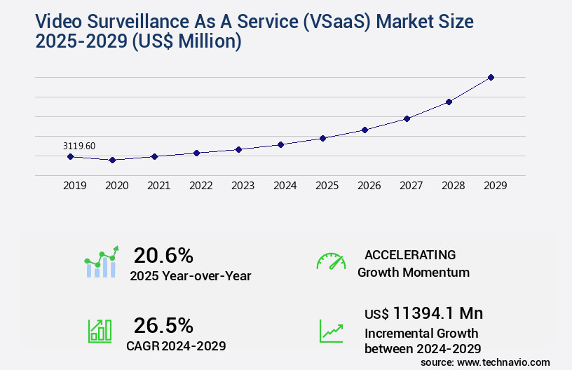 Video Surveillance As A Service (VSaaS) Market Size