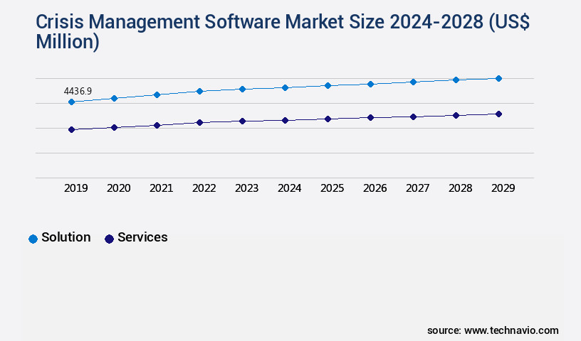 Crisis Management Software Market Size