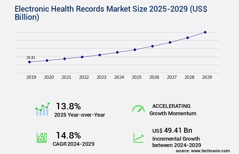 Electronic Health Records Market Size