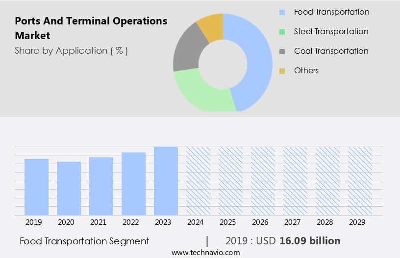 Ports And Terminal Operations Market Size
