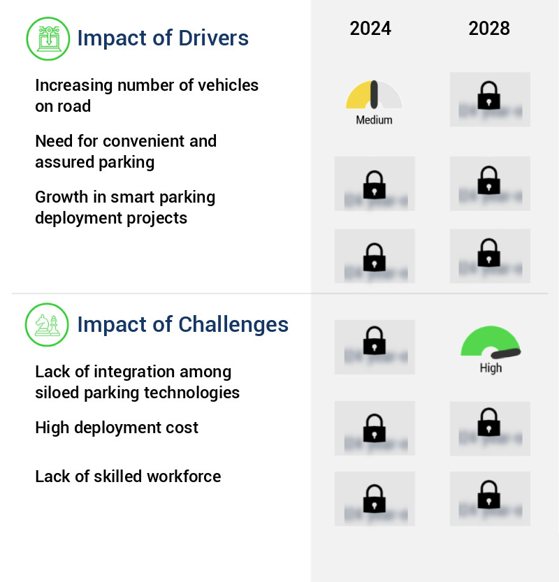 Parking Management Solutions Market Size
