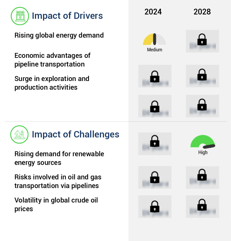 Onshore Oil And Gas Pipeline Market Size
