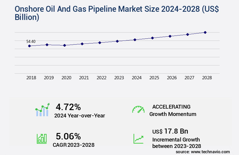 Onshore Oil And Gas Pipeline Market Size