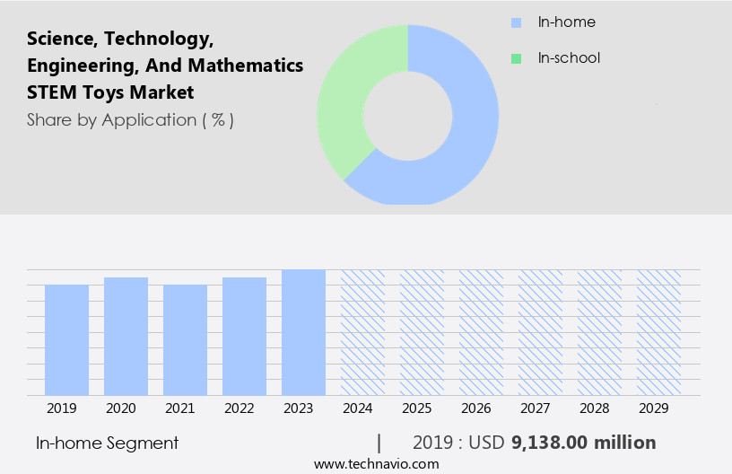 Science, Technology, Engineering, And Mathematics (STEM) Toys Market Size