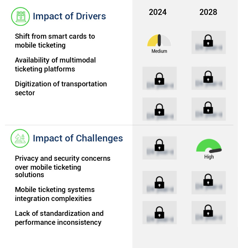 Mobile Ticketing Market in the Transportation Sector Size