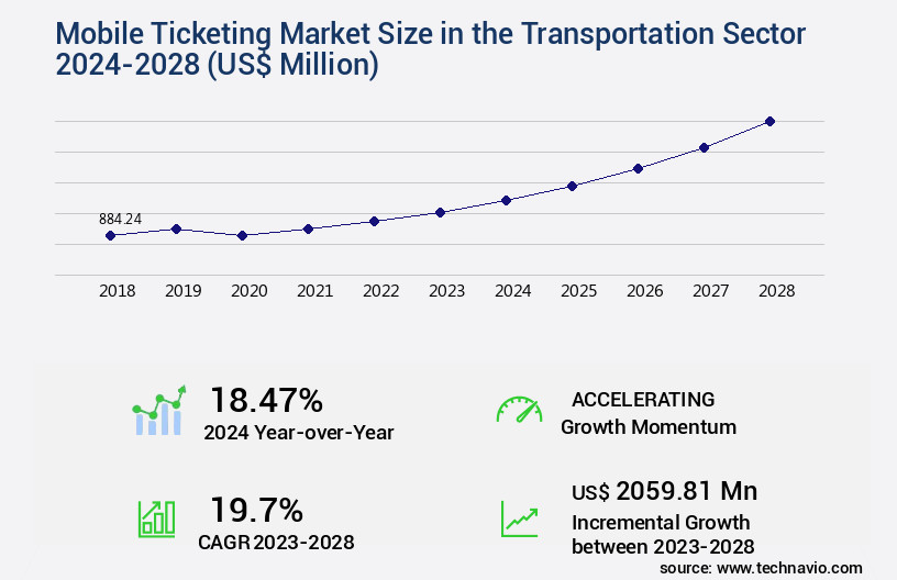 Mobile Ticketing Market in the Transportation Sector Size