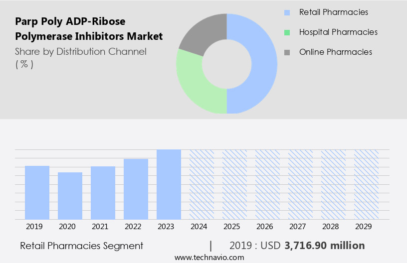 Parp (Poly ADP-Ribose Polymerase) Inhibitors Market Size