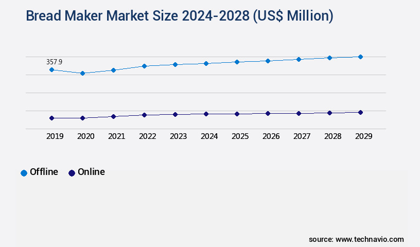 Bread Maker Market Size