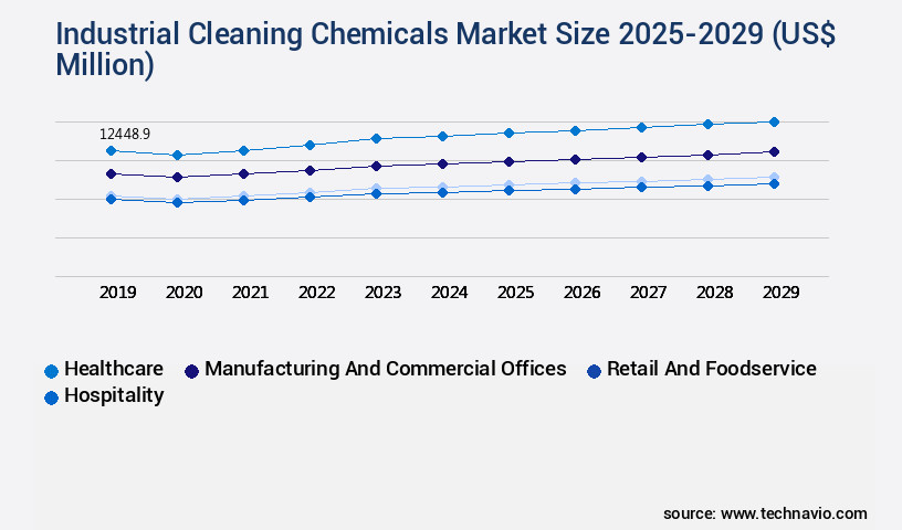 Industrial Cleaning Chemicals Market Size