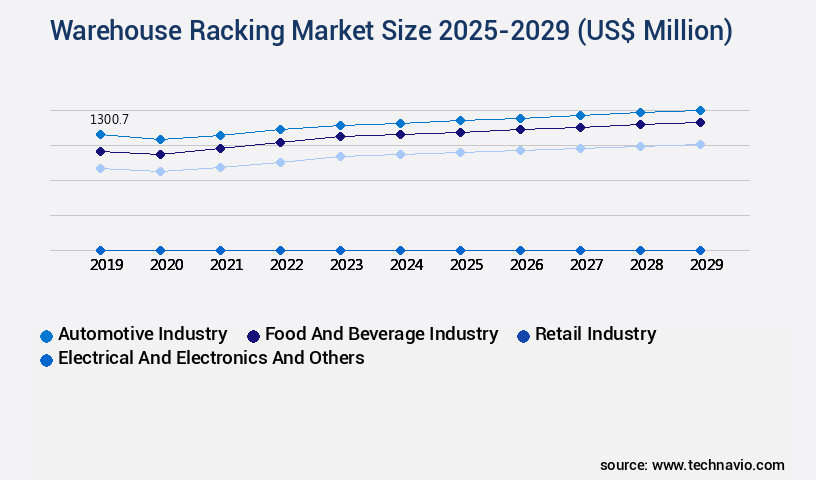 Warehouse Racking Market Size