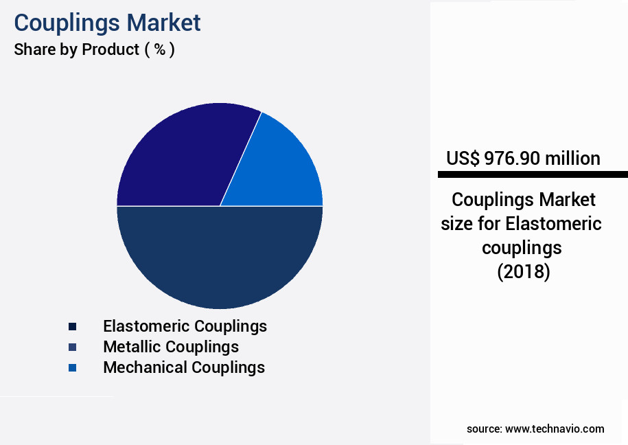 Couplings Market Size
