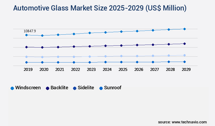 Automotive Glass Market Size