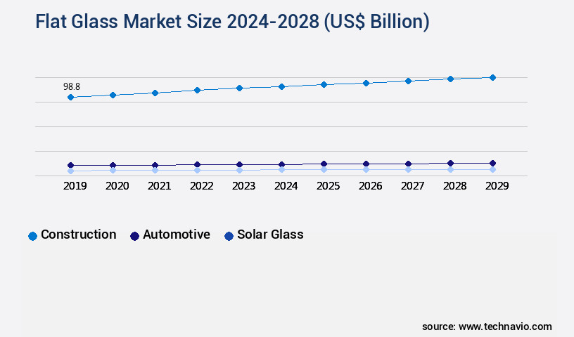 Flat Glass Market Size