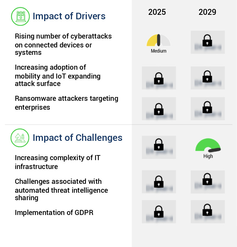 Threat Intelligence Security Market Size