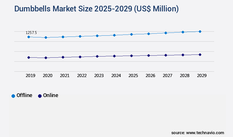 Dumbbells Market Size
