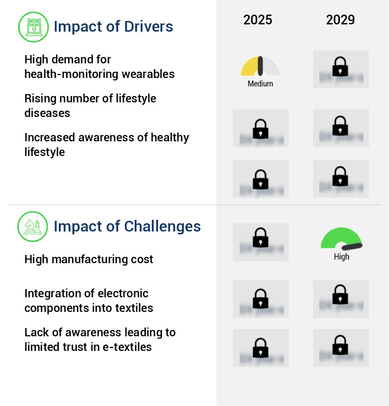 E-Textile Market Size