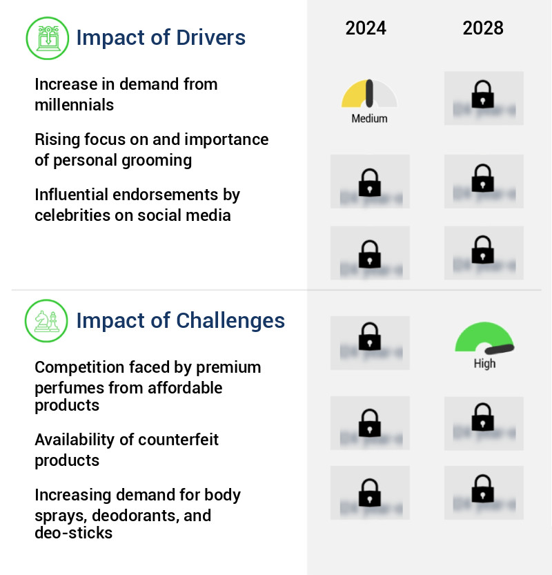 Luxury Perfume Market Size